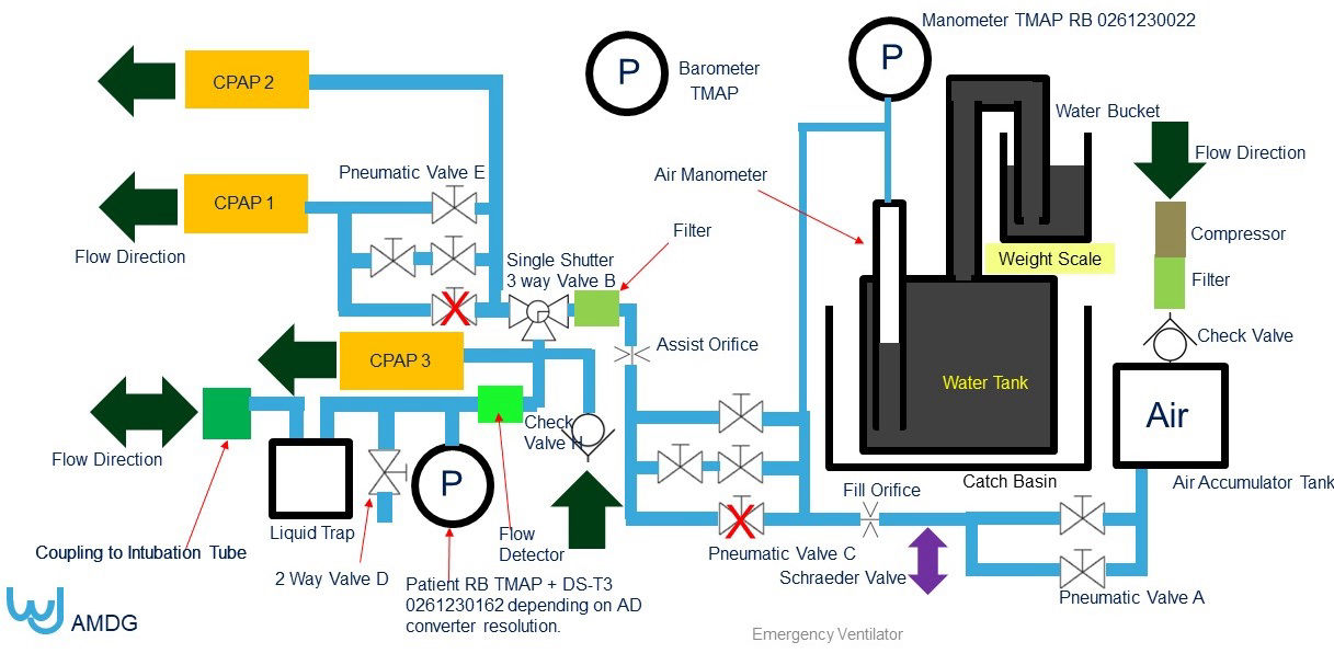 Emergency Ventilator 15 schematic diagram — pneumatic circuit showing CPAP outputs, pneumatic valves, water manometer, air accumulator tank, and patient coupling