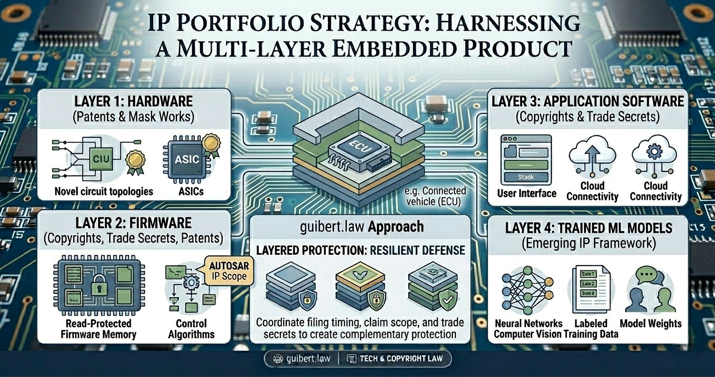 Designing an IP Portfolio Strategy for Hardware-Software Embedded Products